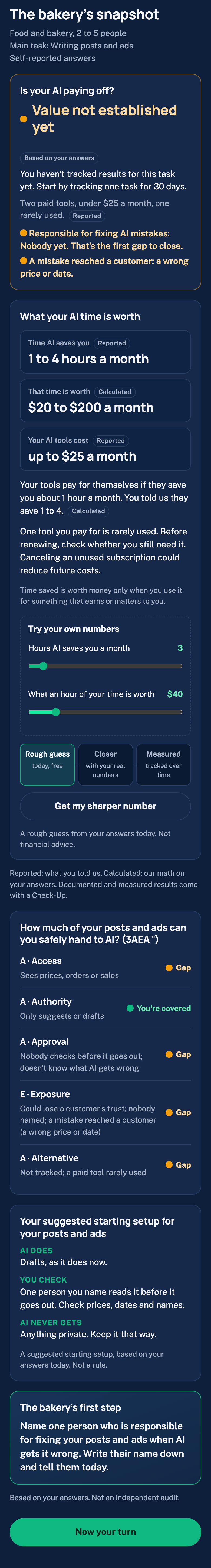 The check-in's whole snapshot for the sample bakery, on a phone. Is your AI paying off? Value not established yet, based on your answers. Responsible for fixing AI mistakes: nobody yet. A mistake reached a customer: a wrong price or date. Then what the bakery's AI time is worth: 1 to 4 hours a month, worth $20 to $200 a month, tools up to $25 a month. Then the five 3AEA checks, each with a flag, a suggested starting setup, and the bakery's first step: name one person who is responsible for fixing your posts and ads when AI gets it wrong.