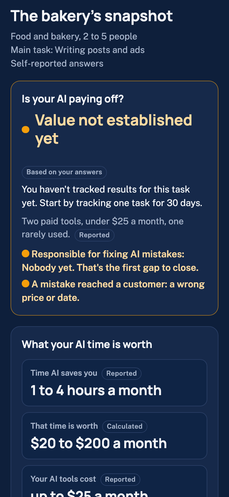 The check-in's snapshot for the sample bakery, on a phone. Food and bakery, 2 to 5 people. Main task: writing posts and ads. Self-reported answers. Is your AI paying off? Value not established yet, based on your answers. You haven't tracked results for this task yet. Start by tracking one task for 30 days. Two paid tools, under $25 a month, one rarely used, reported. Responsible for fixing AI mistakes: nobody yet. A mistake reached a customer: a wrong price or date. Below it, the start of the money card.