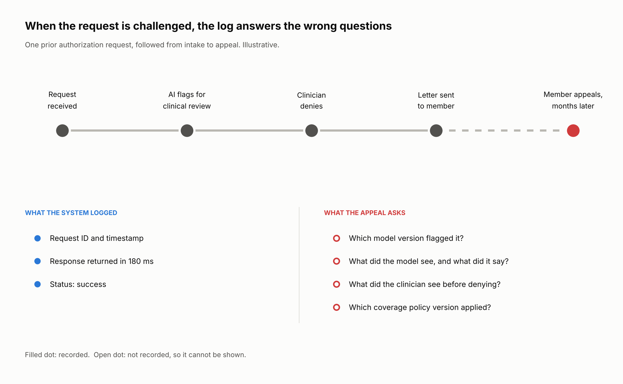 A timeline of one prior authorization request, from intake to an appeal months later. Below it, the system logged a request ID and timestamp, a 180 millisecond response and a success status. The appeal asks which model version flagged the request, what the model saw and said, what the clinician saw before denying, and which coverage policy version applied. None of those four were recorded.
